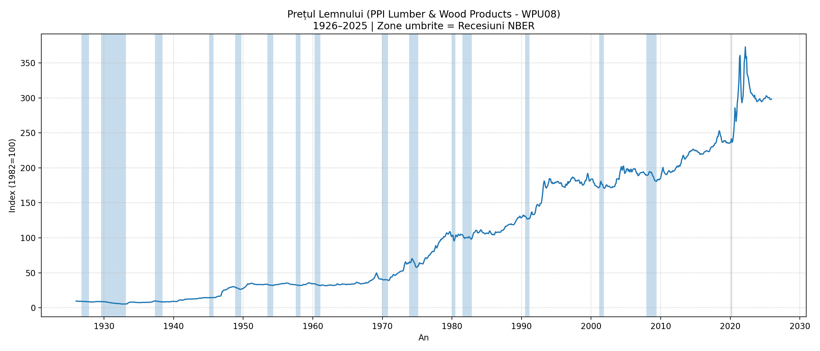 Historical wood price chart and recession periods
