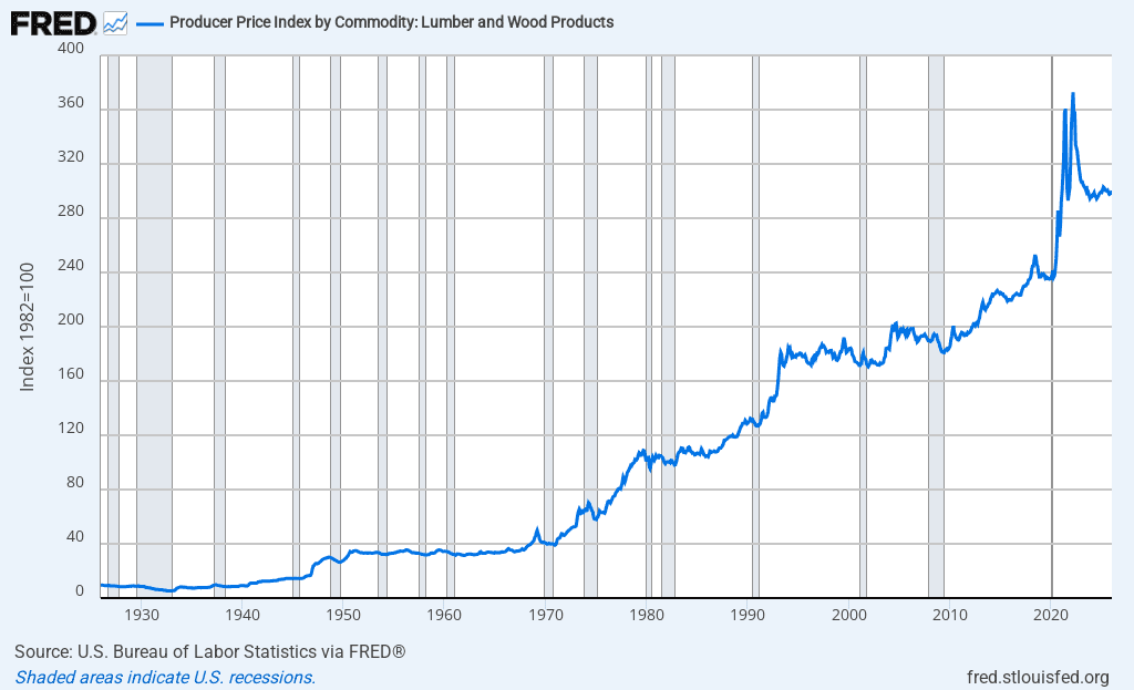 Indicative timber price evolution chart